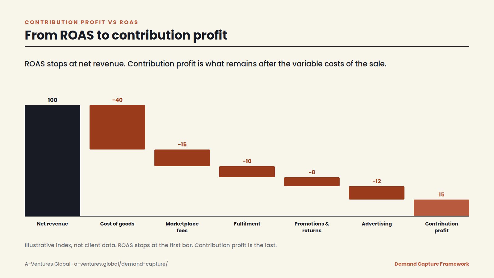 Contribution profit vs ROAS waterfall chart: net revenue less cost of goods, marketplace fees, fulfilment, promotions, returns and advertising