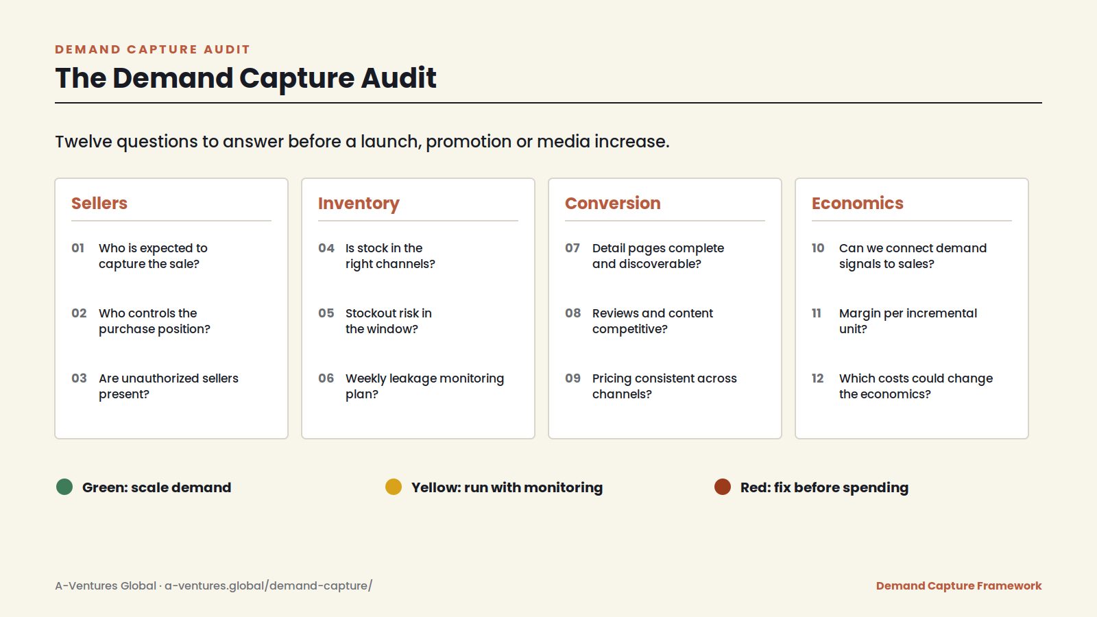 Demand capture audit diagram: twelve questions grouped into sellers, inventory, conversion and economics with a red, yellow, green scorecard