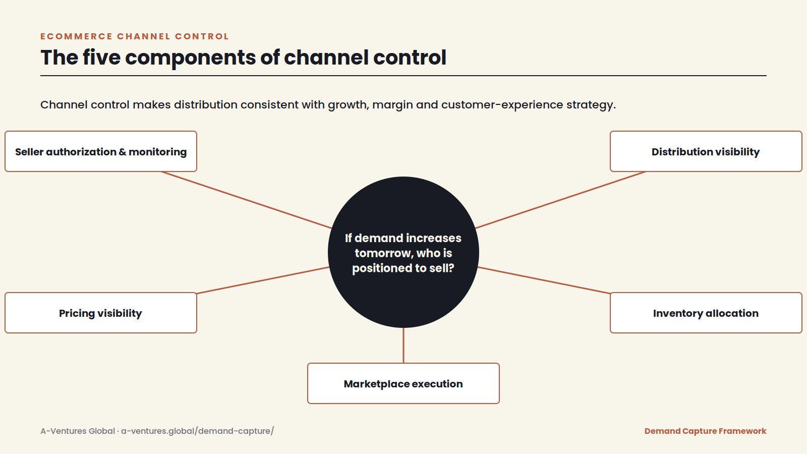 Ecommerce channel control diagram: seller authorization, distribution visibility, pricing visibility, inventory allocation and marketplace execution around one question, who is positioned to sell