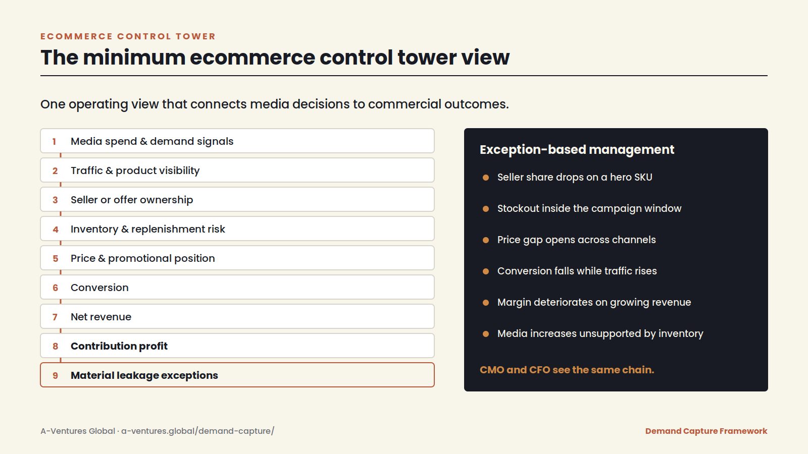 Ecommerce control tower diagram: the nine-layer chain from media spend to contribution profit, with exception-based management triggers