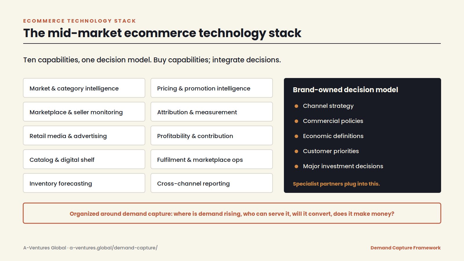 Ecommerce technology stack diagram for mid-market brands: ten capabilities connected to a brand-owned decision model organized around demand capture