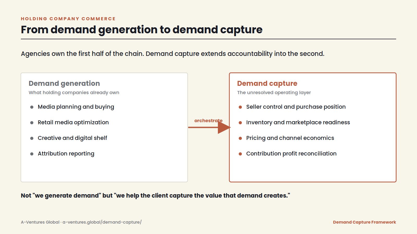 Holding company commerce diagram: demand generation capabilities agencies own, orchestrating into the demand capture operating layer
