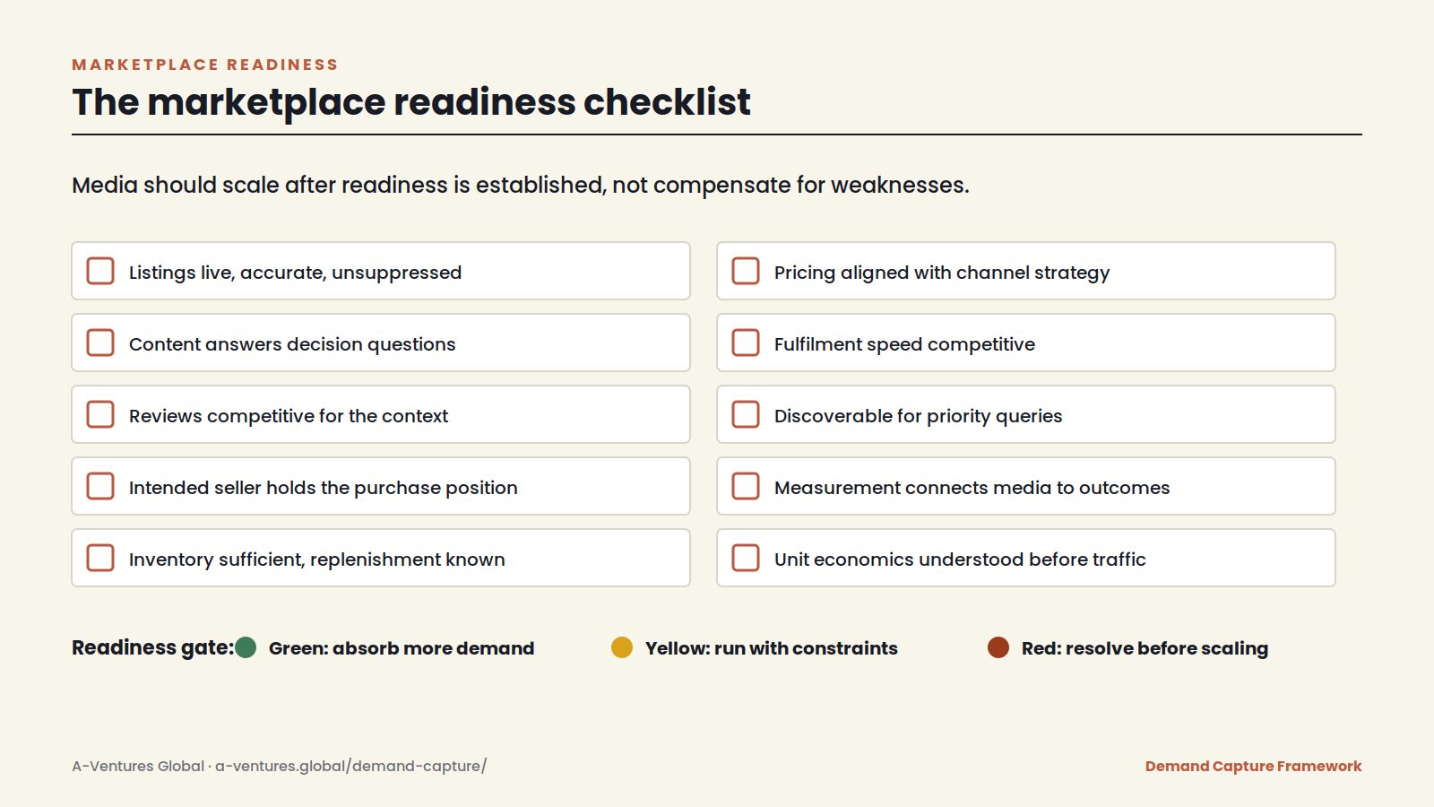 Marketplace readiness checklist diagram: ten conditions to confirm before scaling media, with a green, yellow, red readiness gate