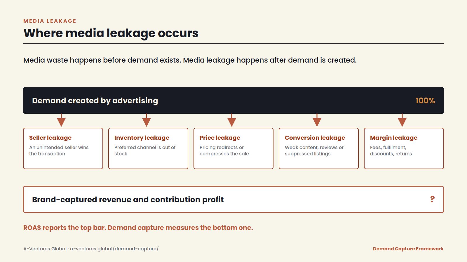 Media leakage diagram: demand created by advertising leaking through seller, inventory, price, conversion and margin leakage before brand-captured revenue
